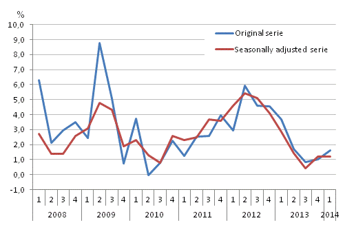 Year-on-year change in labour costs in the private sector from the respective quarter of previous year