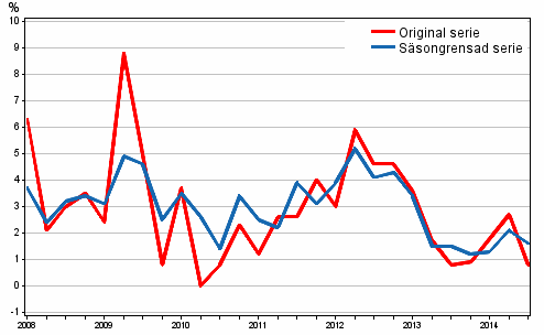 rsfrndring av arbetskraftskostnaderna inom den privata sektorn jmfrt med motsvarande kvartal ret innan