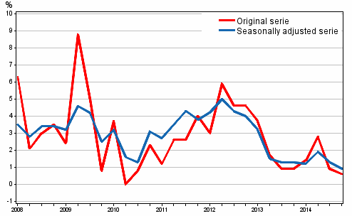 Year-on-year change in labour costs in the private sector from the respective quarter of previous year