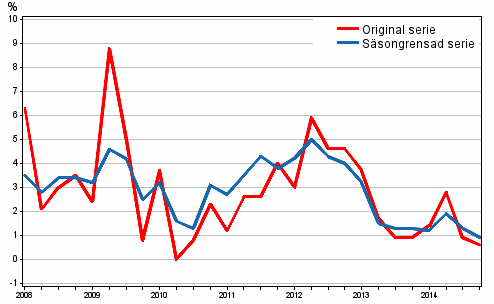 rsfrndring av arbetskraftskostnaderna inom den privata sektorn jmfrt med motsvarande kvartal ret innan