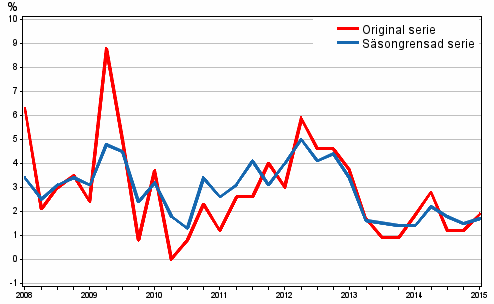 rsfrndring av arbetskraftskostnaderna inom den privata sektorn jmfrt med motsvarande kvartal ret innan