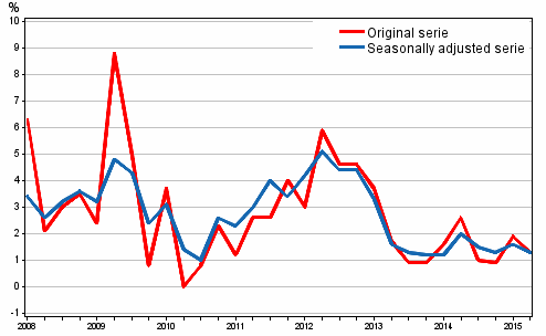 Year-on-year change in labour costs in the private sector from the corresponding quarter of the previous year