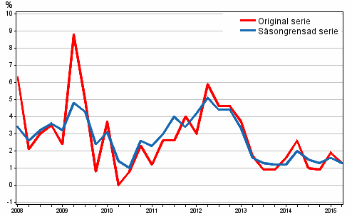 rsfrndring av arbetskraftskostnaderna inom den privata sektorn jmfrt med motsvarande kvartal ret innan