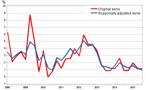 Year-on-year change in labour costs in the private sector from the corresponding quarter of the previous year