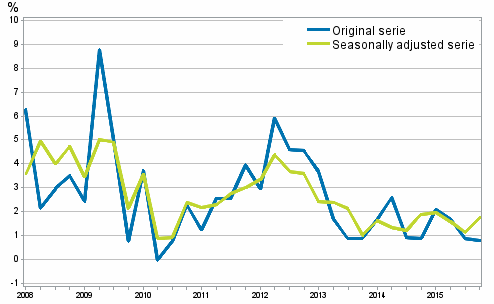 Year-on-year change in labour costs in the private sector from the corresponding quarter of the previous year