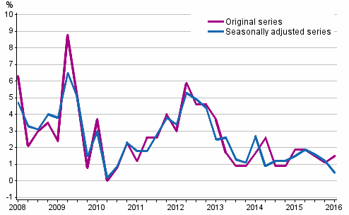 Year-on-year change in labour costs in the private sector from the corresponding quarter of the previous year