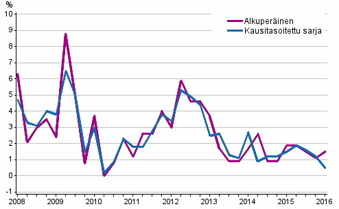 Tyvoimakustannusten vuosimuutos yksityisell sektorilla edellisen vuoden vastaavasta neljnneksest