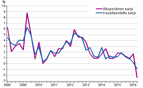 Tyvoimakustannusten vuosimuutos yksityisell sektorilla edellisen vuoden vastaavasta neljnneksest