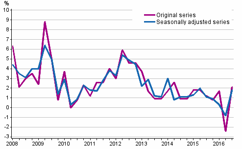 Year-on-year change in labour costs in the private sector from the corresponding quarter of the previous year