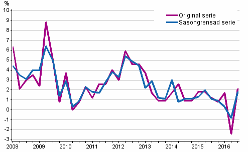 rsfrndring av arbetskraftskostnaderna inom den privata sektorn jmfrt med motsvarande kvartal ret innan