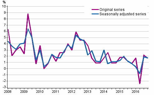 Year-on-year change in labour costs in the private sector from the corresponding quarter of the previous year