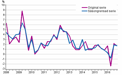 rsfrndring av arbetskraftskostnaderna inom den privata sektorn jmfrt med motsvarande kvartal ret innan