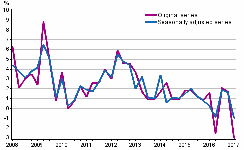 Year-on-year change in labour costs in the private sector from the corresponding quarter of the previous year