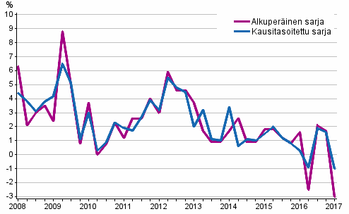 Tyvoimakustannusten vuosimuutos yksityisell sektorilla edellisen vuoden vastaavasta neljnneksest