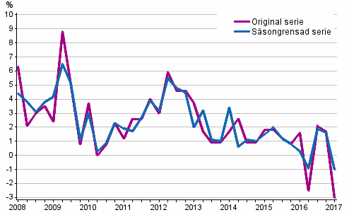 rsfrndring av arbetskraftskostnaderna inom den privata sektorn jmfrt med motsvarande kvartal ret innan