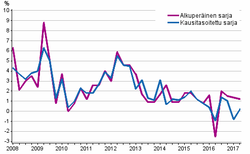 Tyvoimakustannusten vuosimuutos yksityisell sektorilla edellisen vuoden vastaavasta neljnneksest