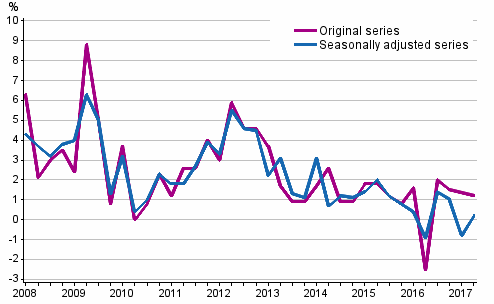 rsfrndring av arbetskraftskostnaderna inom den privata sektorn jmfrt med motsvarande kvartal ret innan