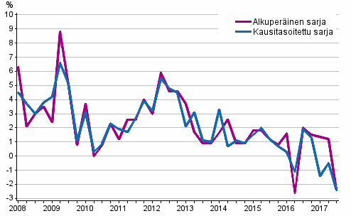 Tyvoimakustannusten vuosimuutos yksityisell sektorilla edellisen vuoden vastaavasta neljnneksest