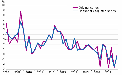 Year-on-year change in labour costs in the private sector from the corresponding quarter of the previous year