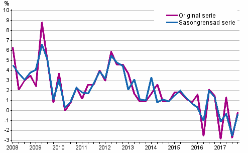 rsfrndring av arbetskraftskostnaderna inom den privata sektorn jmfrt med motsvarande kvartal ret innan