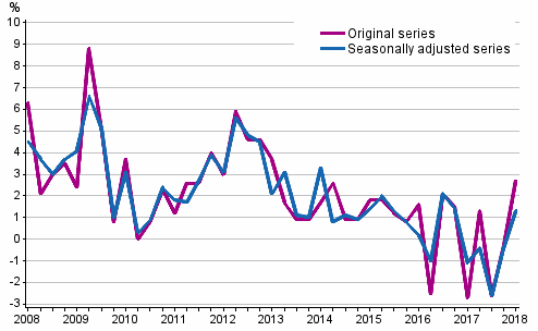 Year-on-year change in labour costs in the private sector from the corresponding quarter of the previous year