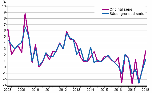 rsfrndring av arbetskraftskostnaderna inom den privata sektorn jmfrt med motsvarande kvartal ret innan