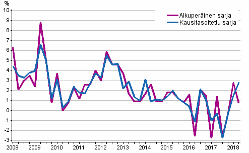 Tyvoimakustannusten vuosimuutos yksityisell sektorilla edellisen vuoden vastaavasta neljnneksest