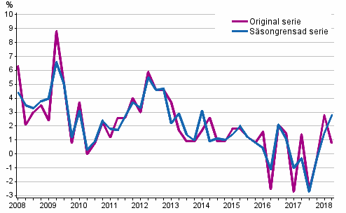 rsfrndring av arbetskraftskostnaderna inom den privata sektorn jmfrt med motsvarande kvartal ret innan