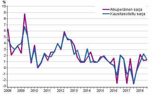 Tyvoimakustannusten vuosimuutos yksityisell sektorilla edellisen vuoden vastaavasta neljnneksest