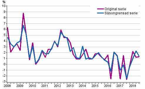 rsfrndring av arbetskraftskostnaderna inom den privata sektorn jmfrt med motsvarande kvartal ret innan