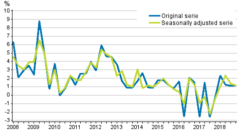 Year-on-year change in labour costs in the private sector from the corresponding quarter of the previous year