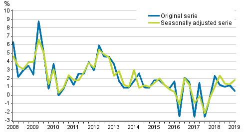 Year-on-year change in labour costs in the private sector from the corresponding quarter of the previous year