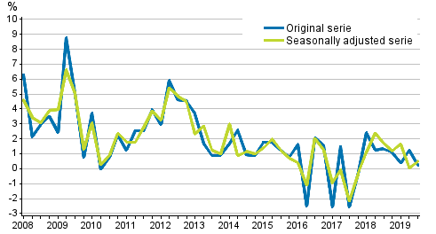 Year-on-year change in labour costs in the private sector from the corresponding quarter of the previous year