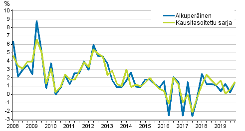 Tyvoimakustannusten vuosimuutos yksityisell sektorilla edellisen vuoden vastaavasta neljnneksest