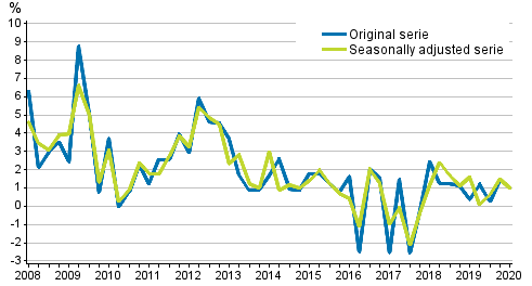 Year-on-year change in labour costs in the private sector from the corresponding quarter of the previous year