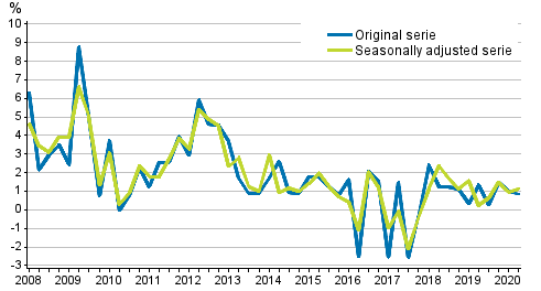 Year-on-year change in labour costs in the private sector from the corresponding quarter of the previous year