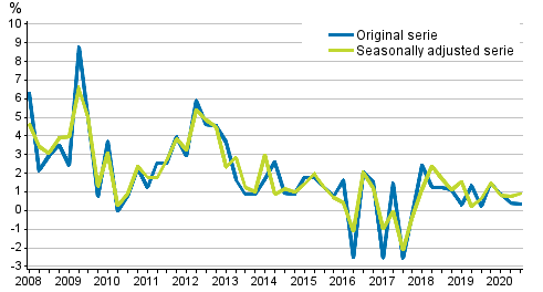 Year-on-year change in labour costs in the private sector from the corresponding quarter of the previous year