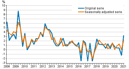 Year-on-year change in labour costs in the private sector from the corresponding quarter of the previous year