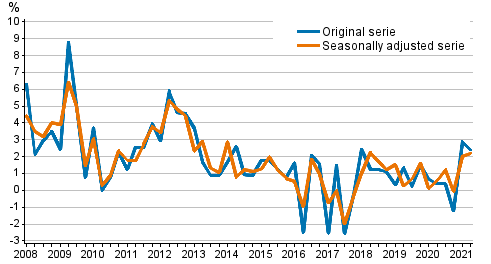 Year-on-year change in labour costs in the private sector from the corresponding quarter of the previous year