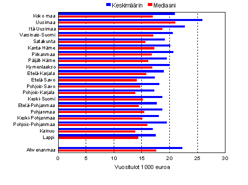 Veronalaiset tulot tulonsaajaa kohti sek mediaanitulot maakunnittain 2005