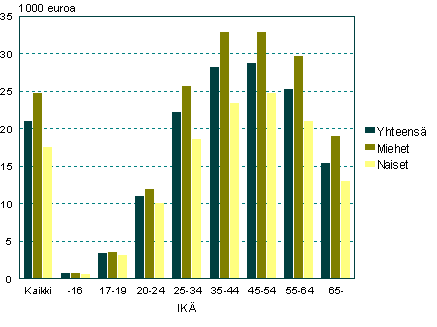 Keskimriset veronalaiset tulot vuonna 2005 in ja sukupuolen mukaan