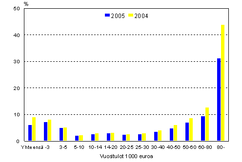 Pomatulojen osuus veronalaisista tuloista tuloluokittain 2005 ja 2004