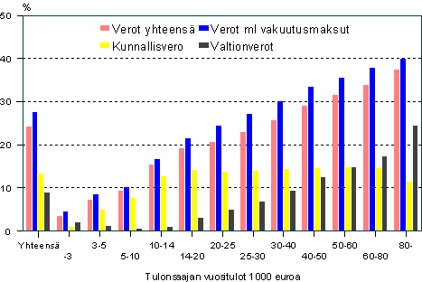 Verojen osuus veronalaista tuloista tuloluokittain 2005