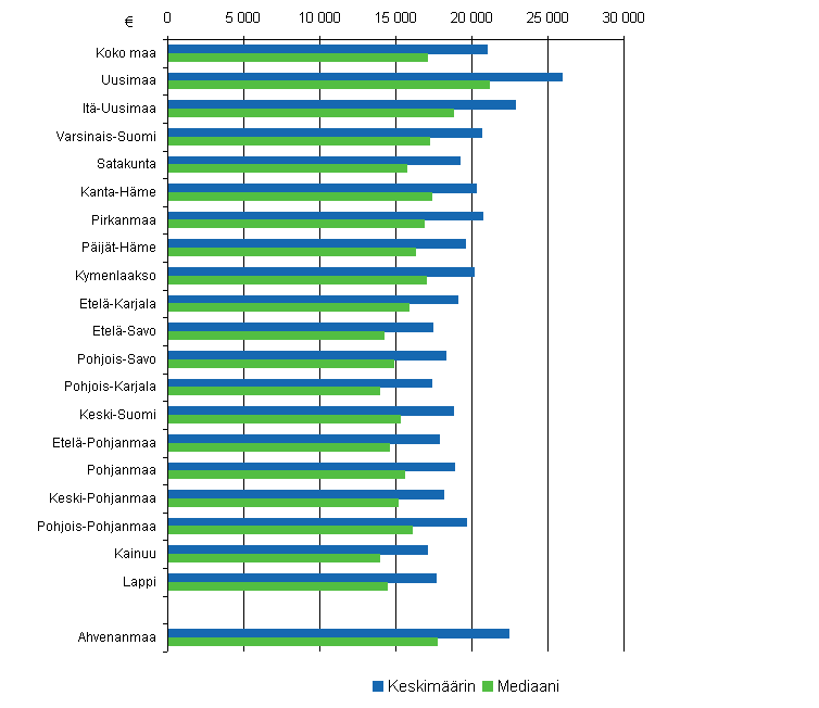 Kuvio 1: Veronalaiset tulot tulonsaajaa kohti sek mediaanitulot maakunnittain 2006