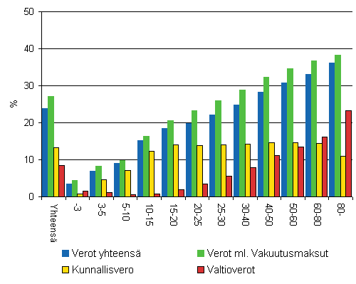 Kuvio 4: Verojen osuus veronalaista tuloista tuloluokittain 2006, vuositulot 1 000 €