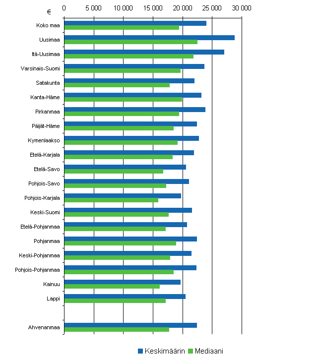 Veronalaiset tulot tulonsaajaa kohti sek mediaanitulot maakunnittain 2007