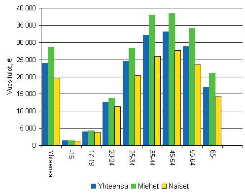 Keskimriset veronalaiset tulot vuonna 2007 in ja sukupuolen mukaan