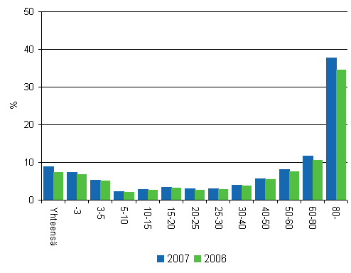 Pomatulojen osuus veronalaisista tuloista tuloluokittain 2007 ja 2006