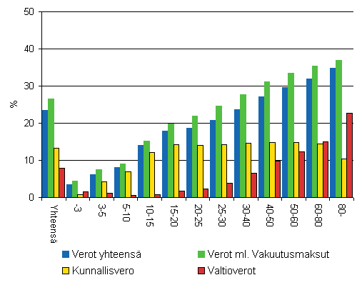 Verojen osuus veronalaista tuloista tuloluokittain 2007