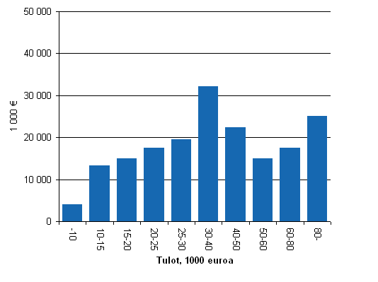 Kotitalousvhennyksen jakautuminen tuloluokittain 2007